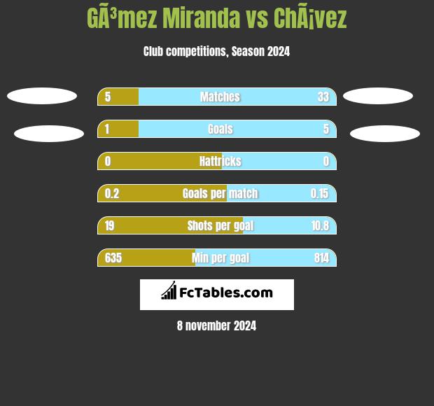 GÃ³mez Miranda vs ChÃ¡vez h2h player stats