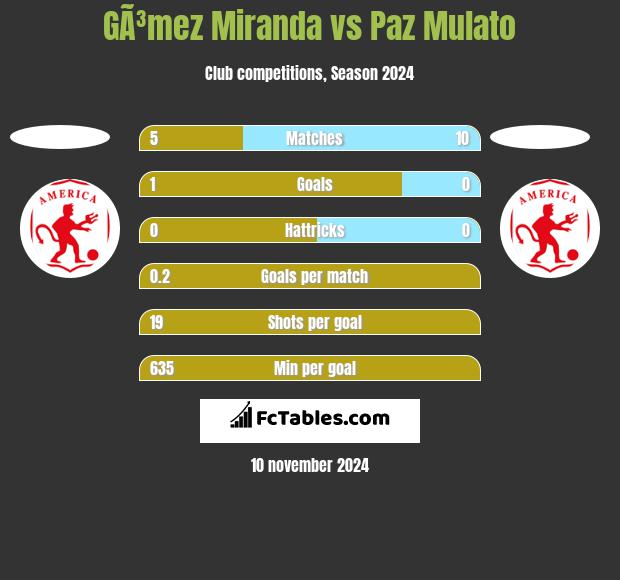 GÃ³mez Miranda vs Paz Mulato h2h player stats