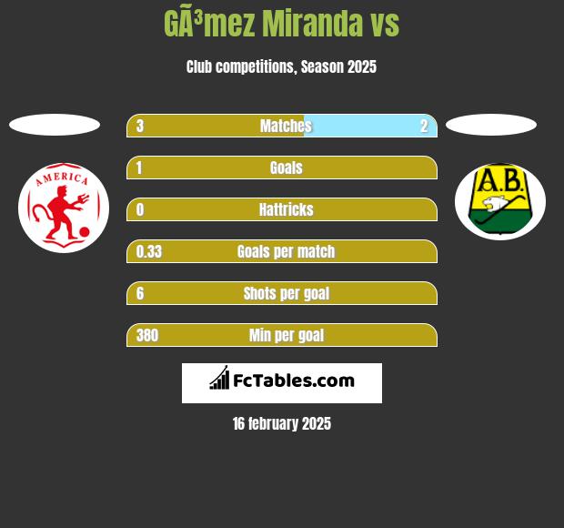 GÃ³mez Miranda vs  h2h player stats