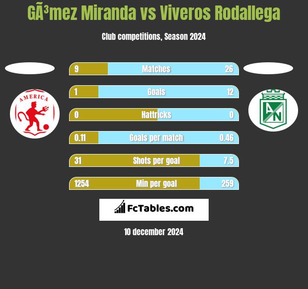 GÃ³mez Miranda vs Viveros Rodallega h2h player stats