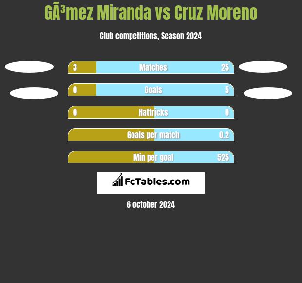 GÃ³mez Miranda vs Cruz Moreno h2h player stats