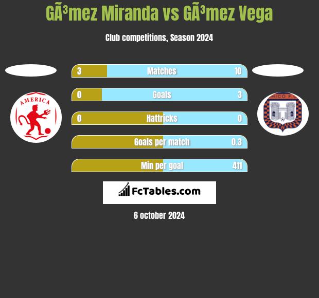 GÃ³mez Miranda vs GÃ³mez Vega h2h player stats