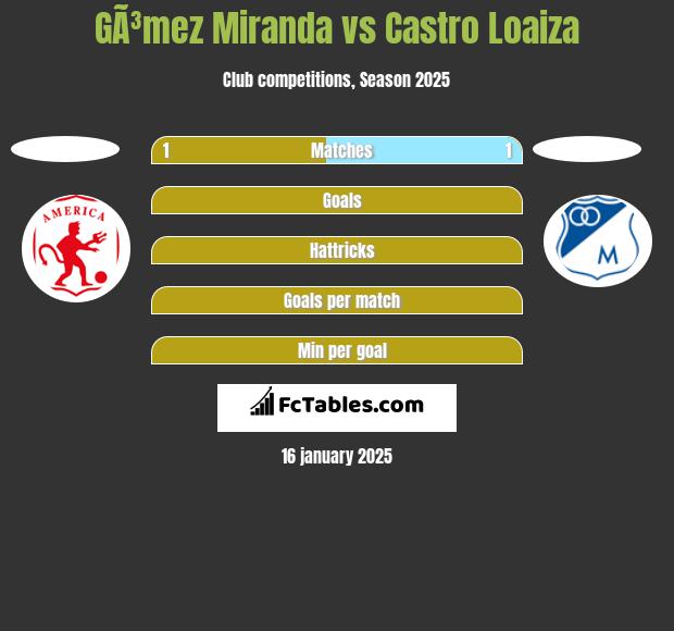 GÃ³mez Miranda vs Castro Loaiza h2h player stats