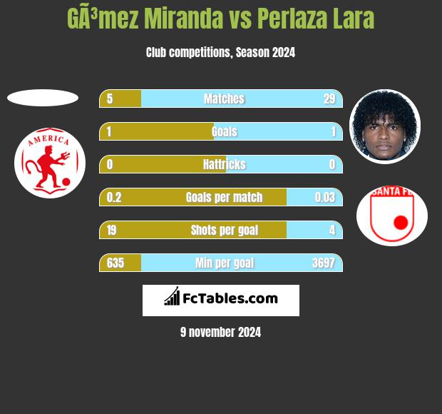 GÃ³mez Miranda vs Perlaza Lara h2h player stats