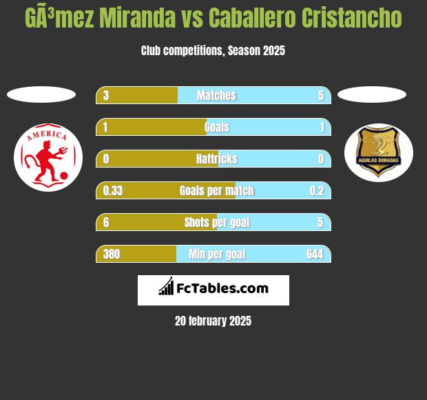 GÃ³mez Miranda vs Caballero Cristancho h2h player stats