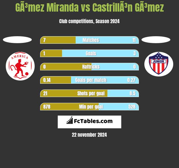 GÃ³mez Miranda vs CastrillÃ³n GÃ³mez h2h player stats