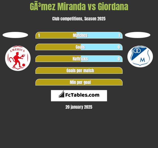 GÃ³mez Miranda vs Giordana h2h player stats