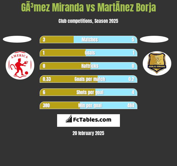 GÃ³mez Miranda vs MartÃ­nez Borja h2h player stats