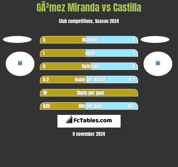 GÃ³mez Miranda vs Castilla h2h player stats