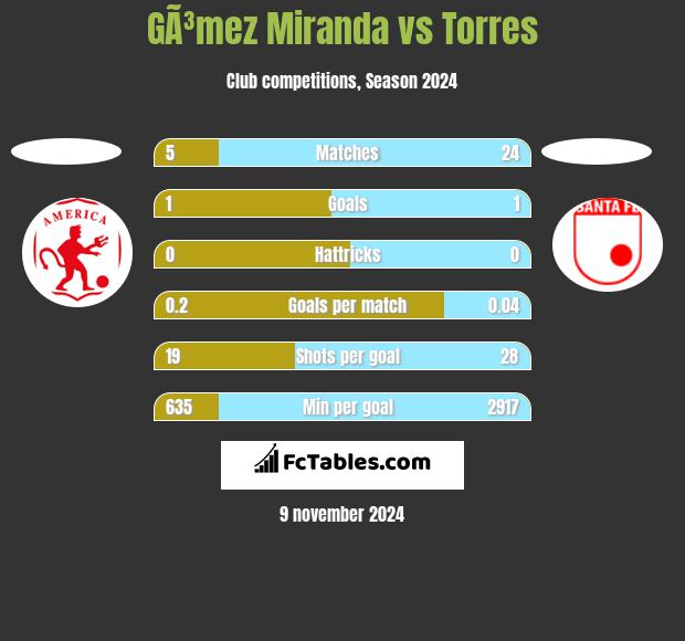 GÃ³mez Miranda vs Torres h2h player stats