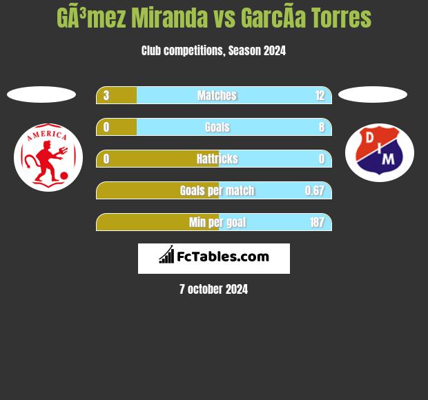 GÃ³mez Miranda vs GarcÃ­a Torres h2h player stats