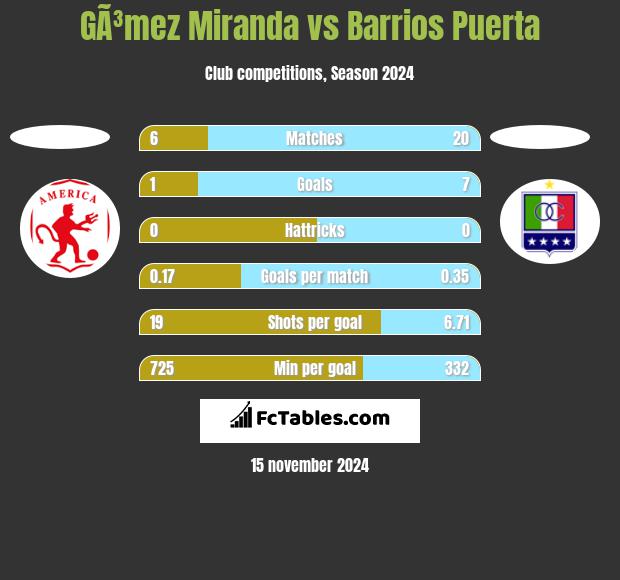 GÃ³mez Miranda vs Barrios Puerta h2h player stats