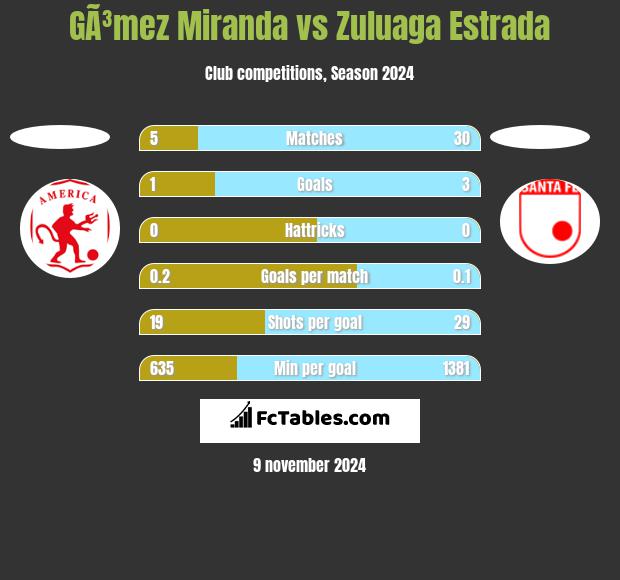 GÃ³mez Miranda vs Zuluaga Estrada h2h player stats