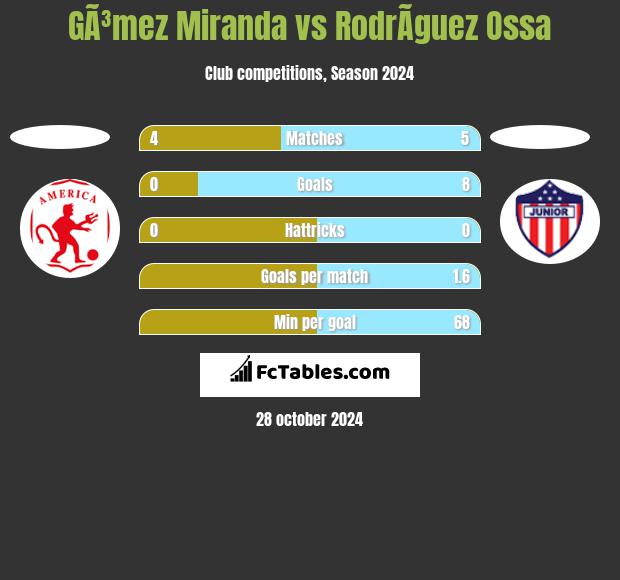 GÃ³mez Miranda vs RodrÃ­guez Ossa h2h player stats