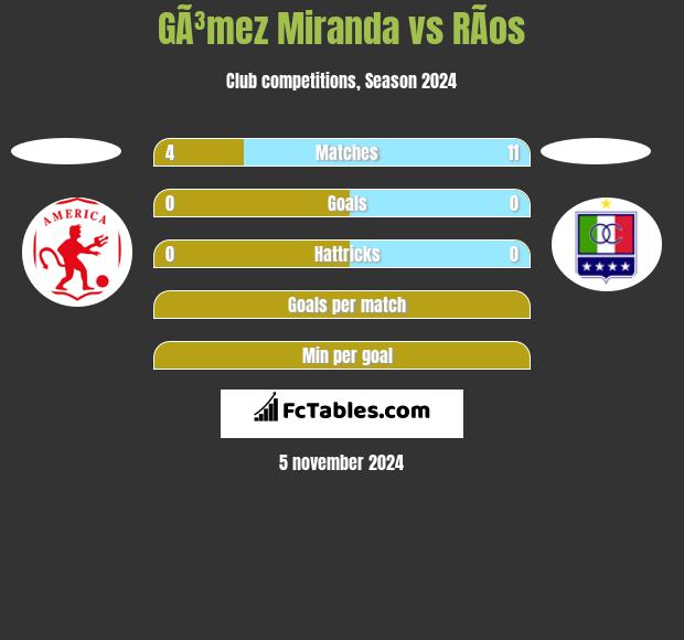 GÃ³mez Miranda vs RÃ­os h2h player stats