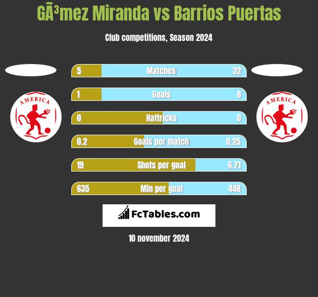 GÃ³mez Miranda vs Barrios Puertas h2h player stats