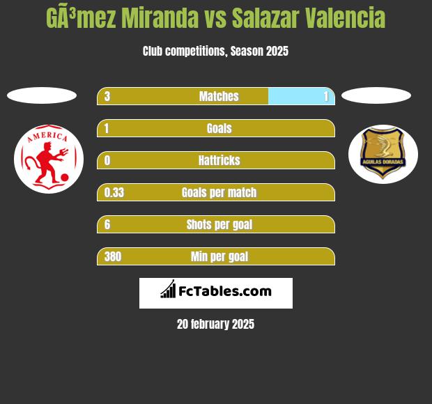 GÃ³mez Miranda vs Salazar Valencia h2h player stats