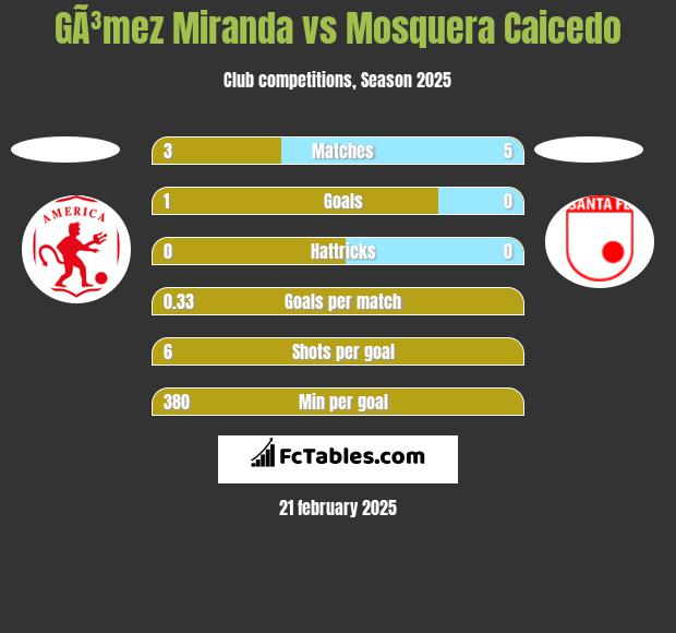 GÃ³mez Miranda vs Mosquera Caicedo h2h player stats