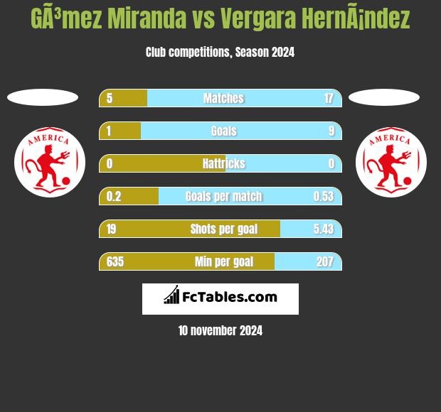 GÃ³mez Miranda vs Vergara HernÃ¡ndez h2h player stats