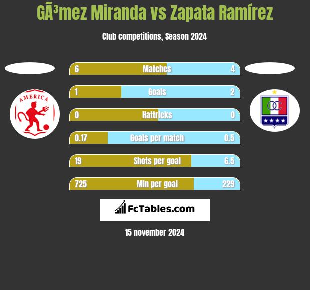 GÃ³mez Miranda vs Zapata Ramírez h2h player stats