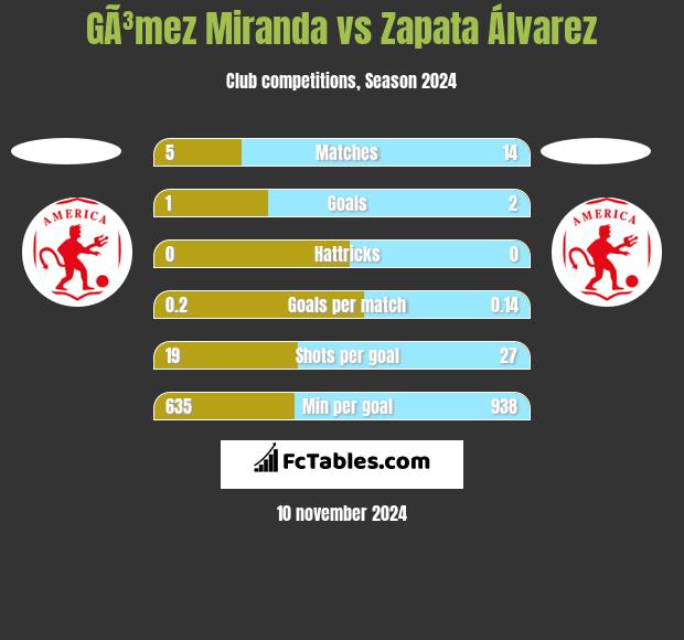 GÃ³mez Miranda vs Zapata Álvarez h2h player stats