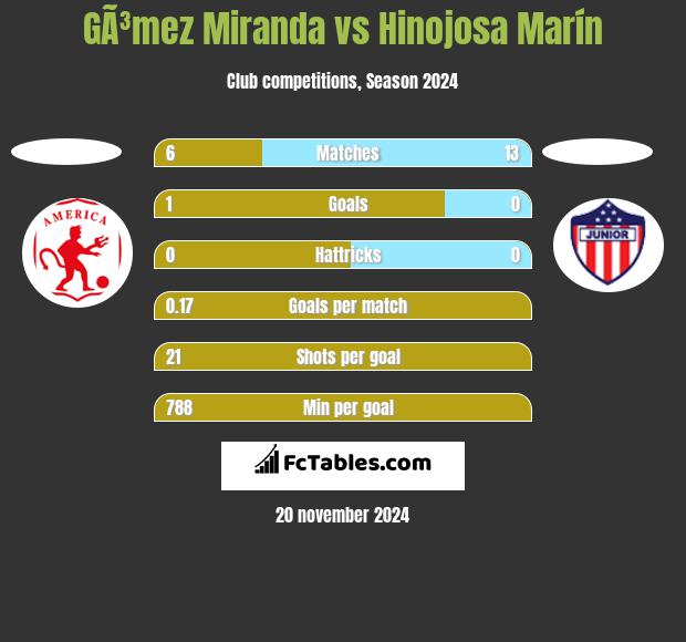 GÃ³mez Miranda vs Hinojosa Marín h2h player stats