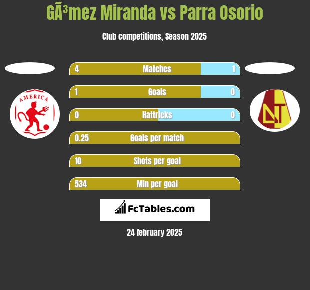 GÃ³mez Miranda vs Parra Osorio h2h player stats