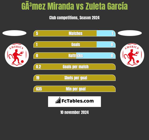 GÃ³mez Miranda vs Zuleta García h2h player stats