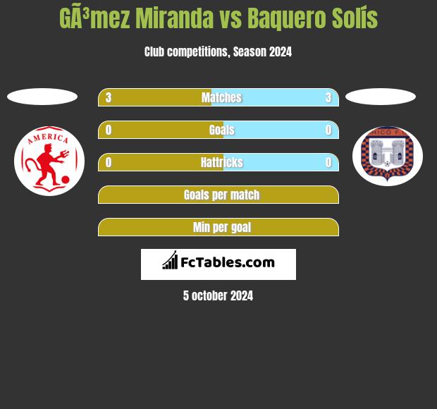 GÃ³mez Miranda vs Baquero Solís h2h player stats