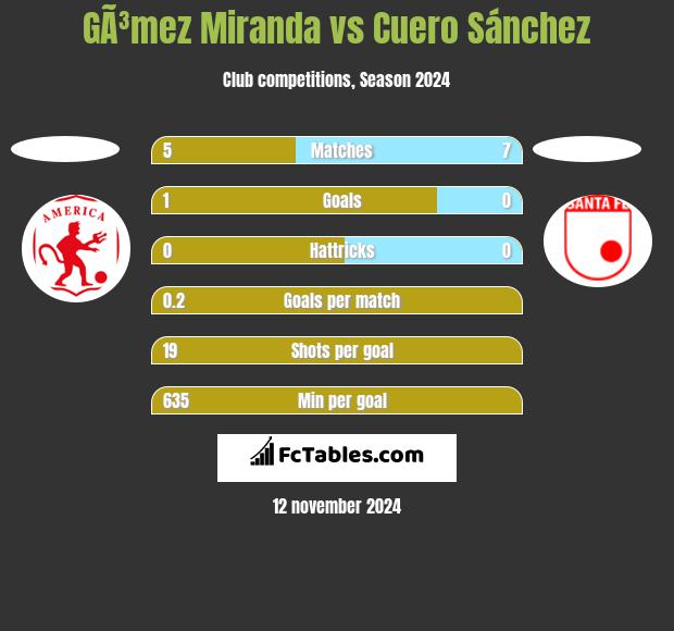 GÃ³mez Miranda vs Cuero Sánchez h2h player stats