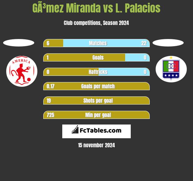 GÃ³mez Miranda vs L. Palacios h2h player stats