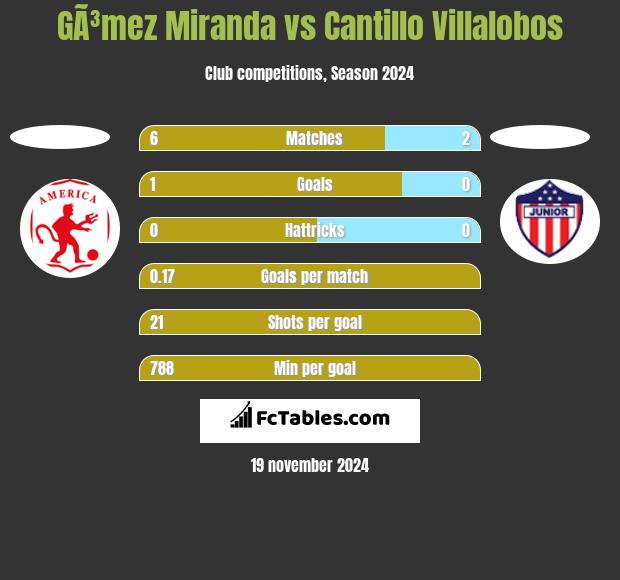 GÃ³mez Miranda vs Cantillo Villalobos h2h player stats