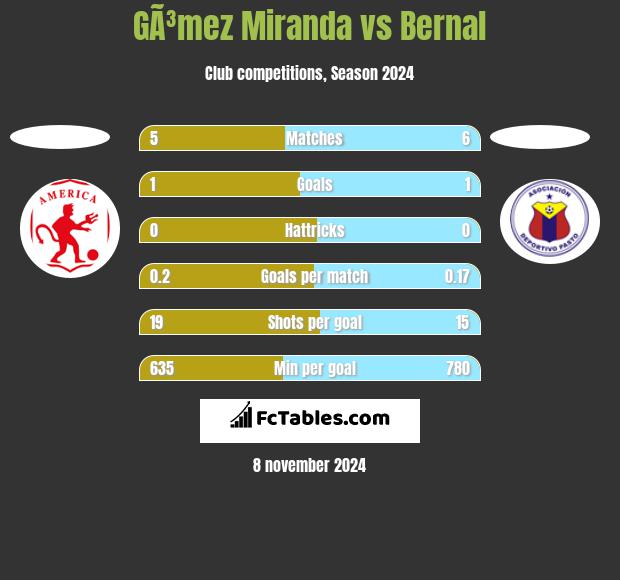 GÃ³mez Miranda vs Bernal h2h player stats