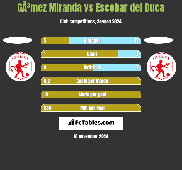 GÃ³mez Miranda vs Escobar del Duca h2h player stats