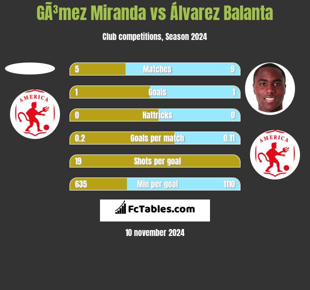 GÃ³mez Miranda vs Álvarez Balanta h2h player stats