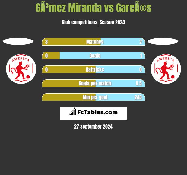 GÃ³mez Miranda vs GarcÃ©s h2h player stats