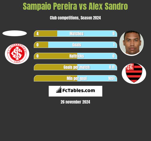 Sampaio Pereira vs Alex Sandro h2h player stats