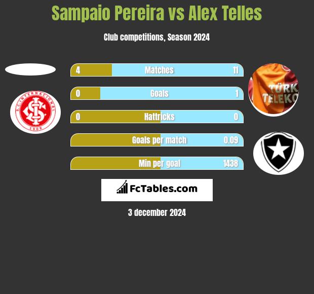 Sampaio Pereira vs Alex Telles h2h player stats