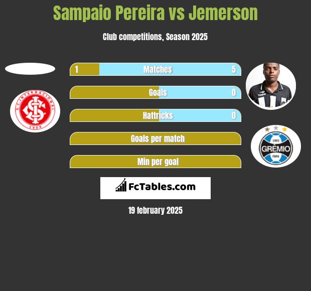 Sampaio Pereira vs Jemerson h2h player stats