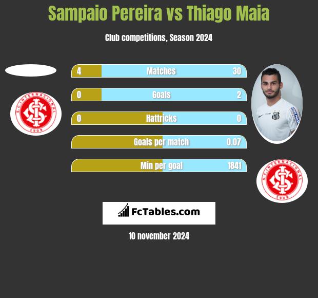 Sampaio Pereira vs Thiago Maia h2h player stats