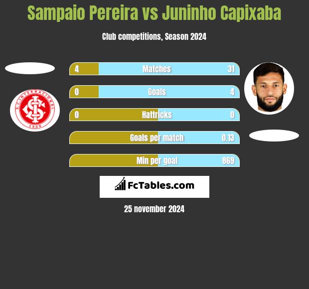 Sampaio Pereira vs Juninho Capixaba h2h player stats