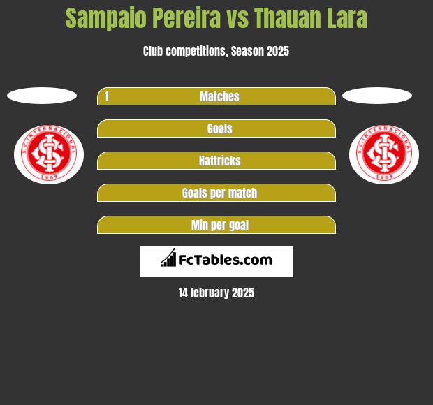 Sampaio Pereira vs Thauan Lara h2h player stats