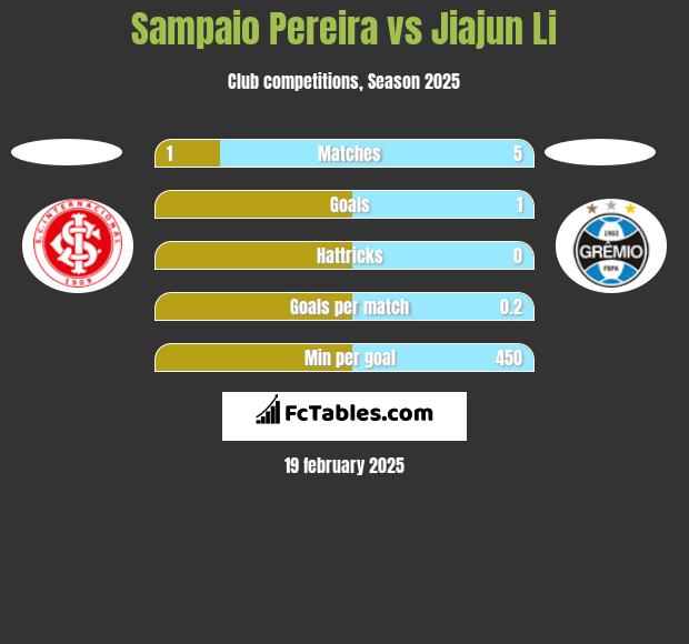 Sampaio Pereira vs Jiajun Li h2h player stats