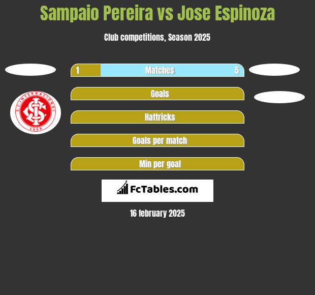 Sampaio Pereira vs Jose Espinoza h2h player stats