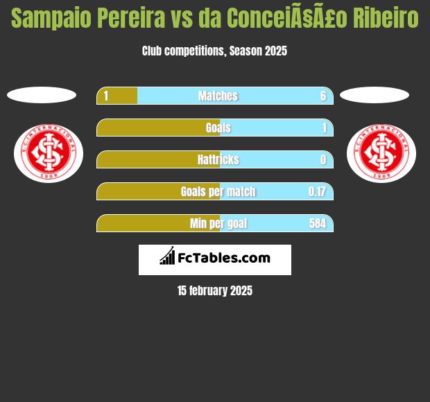 Sampaio Pereira vs da ConceiÃ§Ã£o Ribeiro h2h player stats