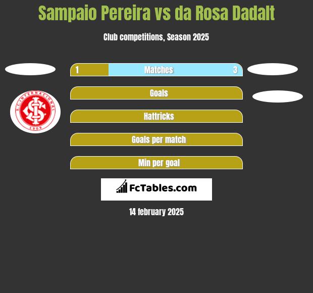 Sampaio Pereira vs da Rosa Dadalt h2h player stats