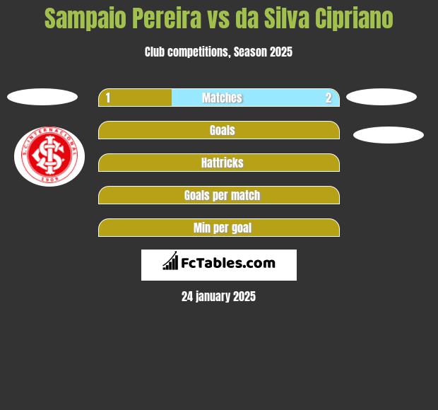 Sampaio Pereira vs da Silva Cipriano h2h player stats