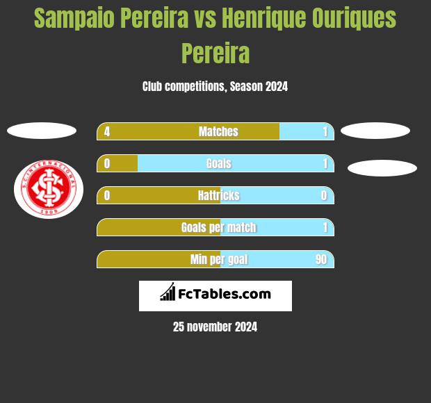 Sampaio Pereira vs Henrique Ouriques Pereira h2h player stats