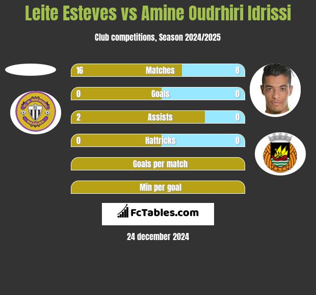 Leite Esteves vs Amine Oudrhiri Idrissi h2h player stats