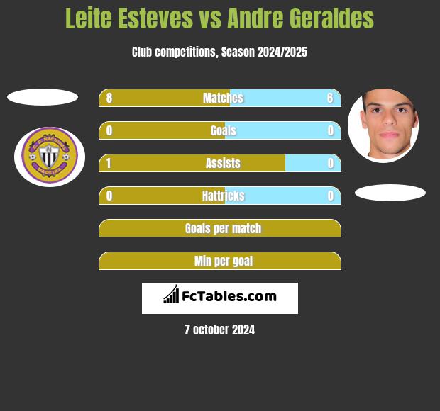 Leite Esteves vs Andre Geraldes h2h player stats